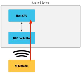 emulating nfc card|host based card emulation.